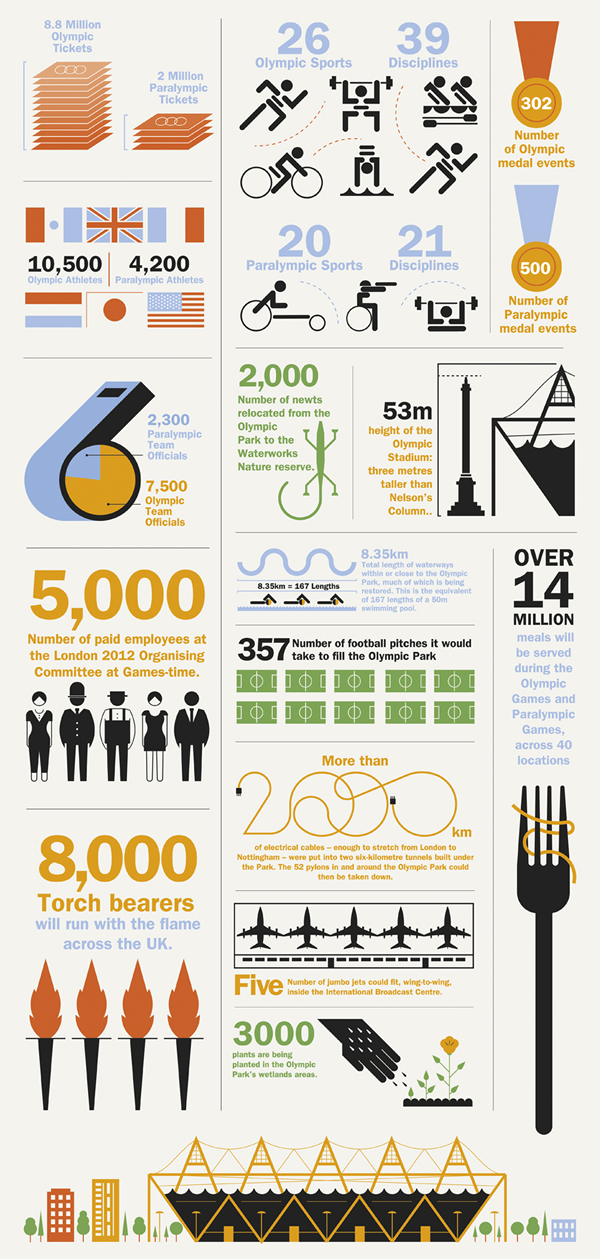 Facts & Figures Behind London 2012 (Source: Time Out London)<br /> http://www.timeout.com/london/gallery/1321/london-2012-olympics-infographic