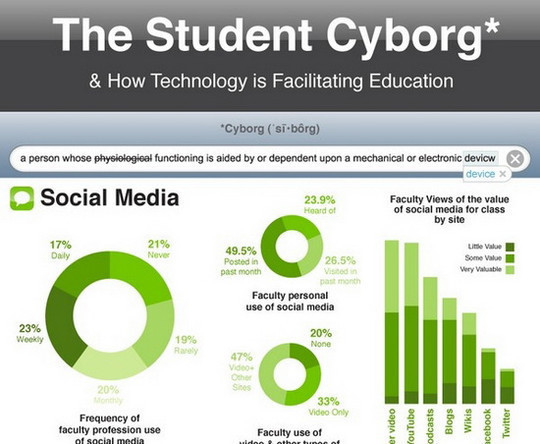 How Technology Is Facilitating Education<br /> http://mastersineducation.org/infographic-how-technology-is-facilitating-education/