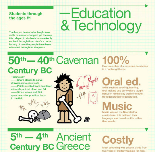 The Evolution of Technology and Education<br /> http://techli.com/2011/11/evolution-technology-education-infographic/