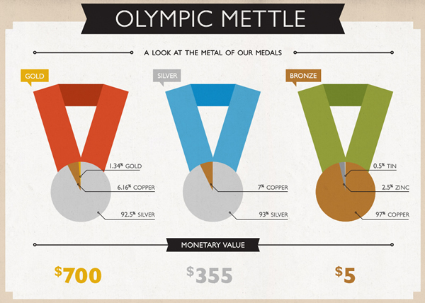 Olympic Mettle (Source: Kyla Tom)<br /> http://www.moneysideoflife.com/meddling-with-the-gold/