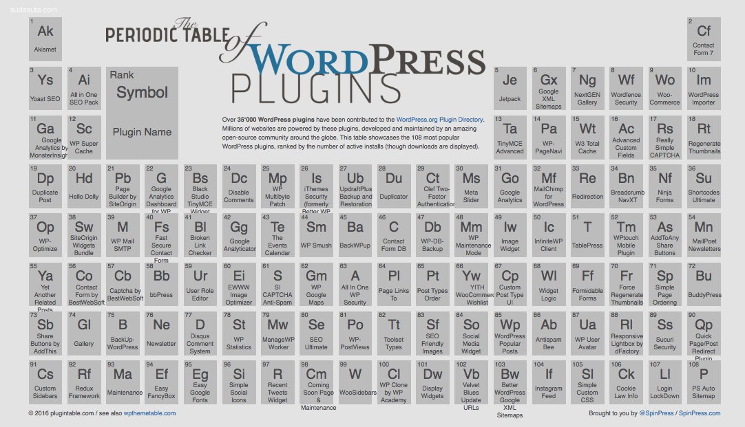 the-periodic-table-of-wordpress-plugins